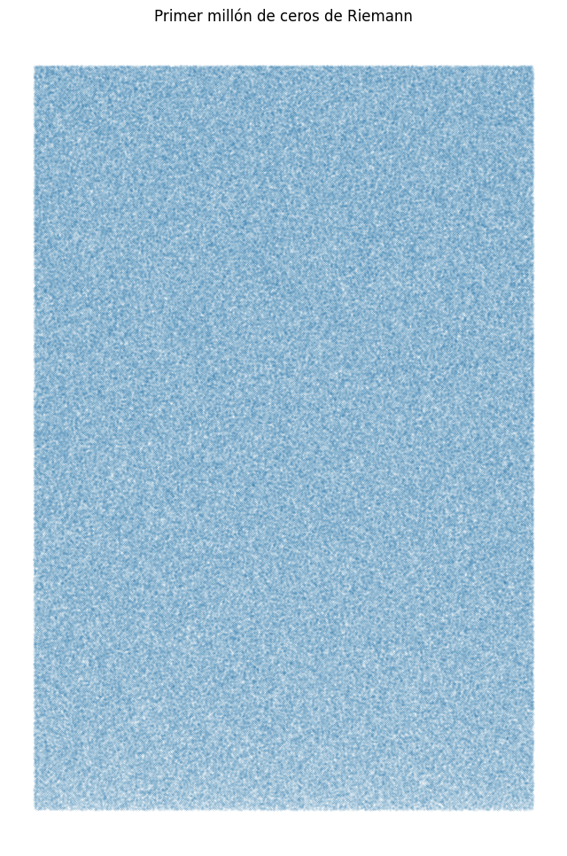 Non-trivial zeros of the Riemann zeta function